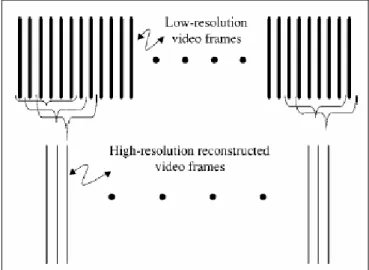 Fig 2.17 SR methods may be used to construct a high-resolution video from a low-resolution  source video [6] 