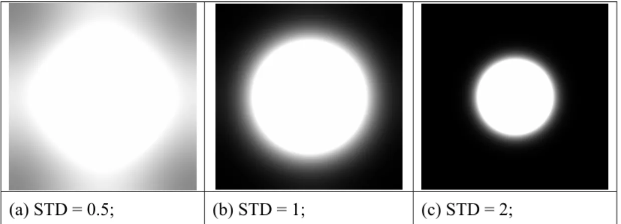 Fig 3.6 Frequency response of a Gaussian low-pass filter with different standard deviations 