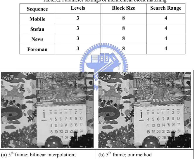 Fig 3.9 Resolution enhancement simulation of the Mobile sequence. 