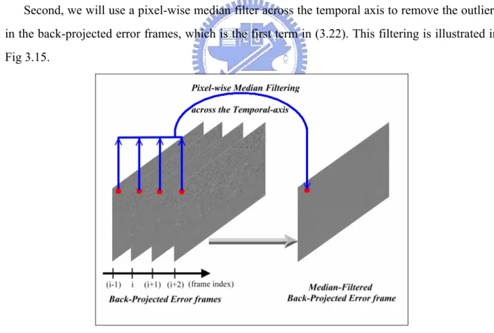 Fig 3.15 Pixel-wise median filter across the temporal axis 
