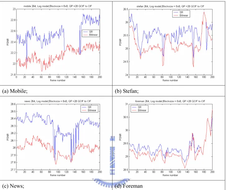 Fig 3.23 PSNR performance: bilinear v.s. our method with artifact reduction and global SC/FM  detection 