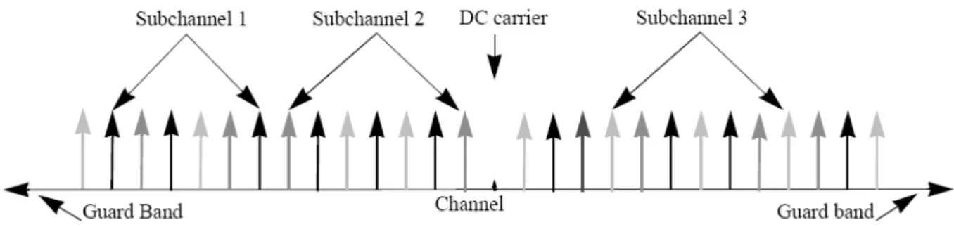 Fig. 2.1: OFDMA carrier allocation diagram