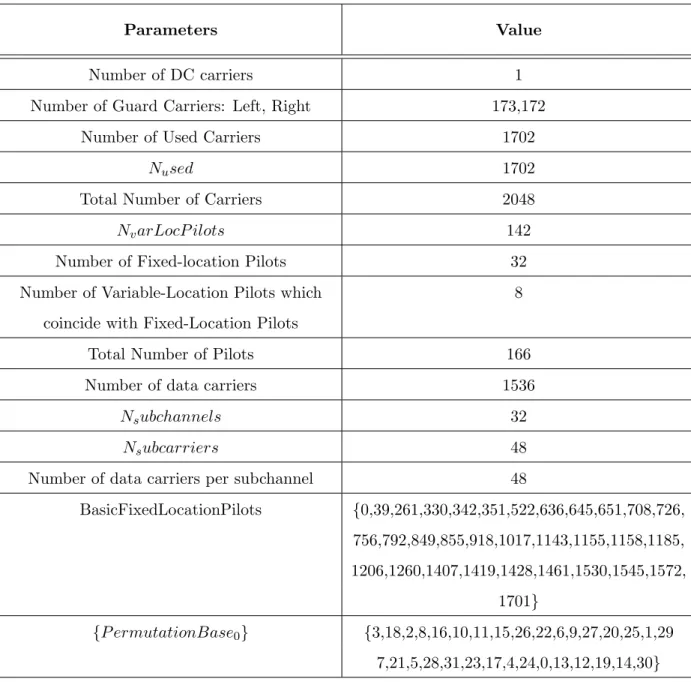 Tab. 2.2: OFDMA downlink subcarriers allocation