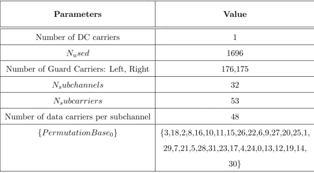 Tab. 2.3: OFDMA uplink subcarriers allocation