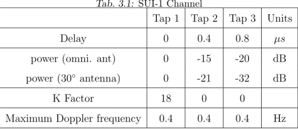 Tab. 3.1: SUI-1 Channel