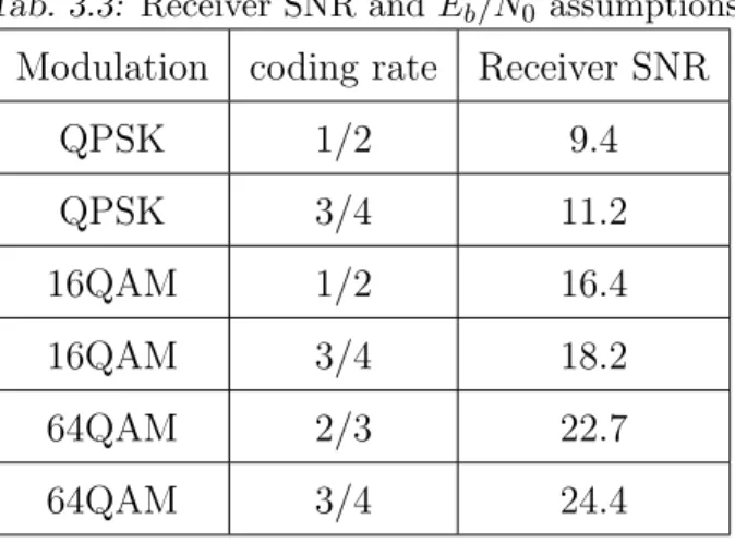 Tab. 3.3: Receiver SNR and E b /N 0 assumptions Modulation coding rate Receiver SNR