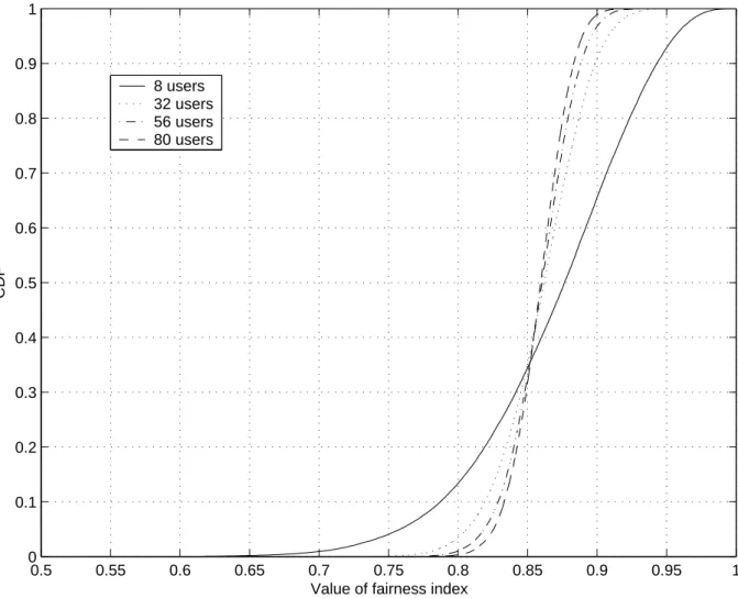Fig. 3.1: Distribution of fairness index value for a random assignment