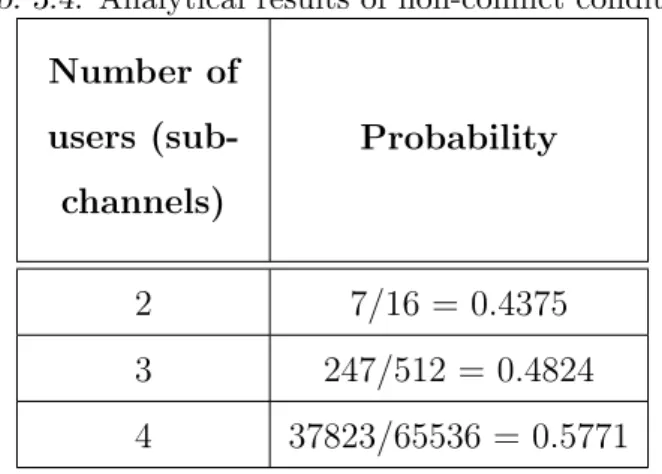 Tab. 3.4: Analytical results of non-conflict condition Number of users  (sub-channels) Probability 2 7/16 = 0.4375 3 247/512 = 0.4824 4 37823/65536 = 0.5771