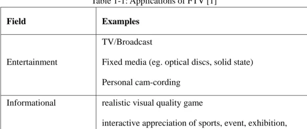 Table 1-1: Applications of FTV [1] 