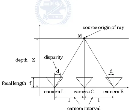 Figure 2-1: Relation between disparity and depth [14]. 