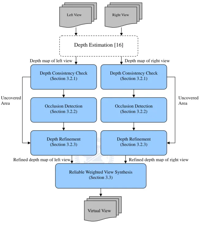 Figure 3-4: Flow chart of the proposed algorithms. 