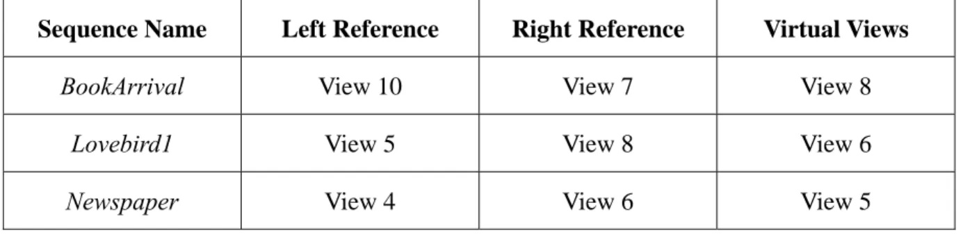 Table 4-1: Test sequences and virtual views to be synthesized 