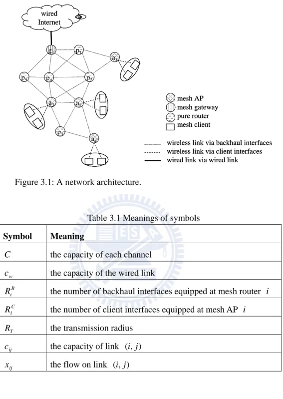 Figure 3.1: A network architecture. 