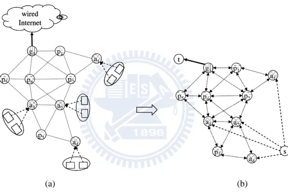 Figure 3.2: (a) The network flow from mesh clients to the wired Internet. (b)  The corresponding graph  G = ( V , E ) , where    represents all mesh clients and 
