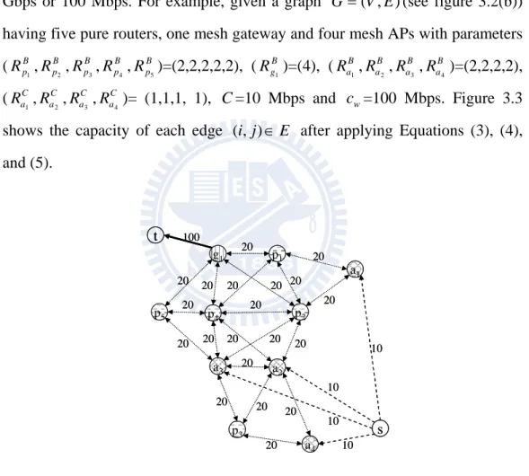 Figure 3.3: The capacity for all edge in  G . 