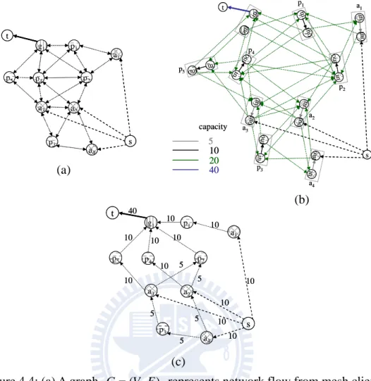 Figure 4.4: (a) A graph  G = ( V , E )   represents network flow from mesh clients   The transf
