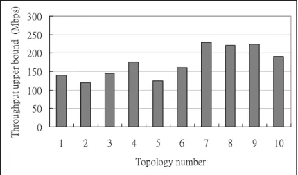 Figure 5.1: Throughput upper bound of 10 different topologies. 