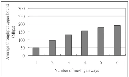 Figure 5.2: Throughput upper bound increases with the number of mesh  gateways. Each data point is the average over the 1000 topologies
