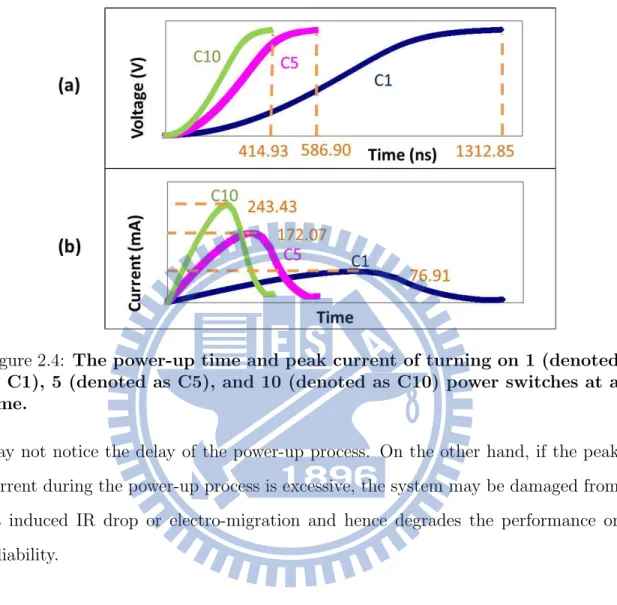Figure 2.4: The power-up time and peak current of turning on 1 (denoted as C1), 5 (denoted as C5), and 10 (denoted as C10) power switches at a time.