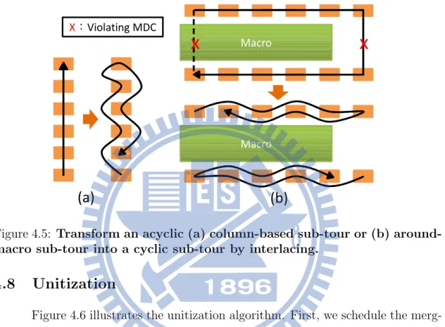 Figure 4.5: Transform an acyclic (a) column-based sub-tour or (b) around- around-macro sub-tour into a cyclic sub-tour by interlacing.