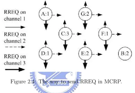 Figure 2.4: The way to send RREQ in MCRP.