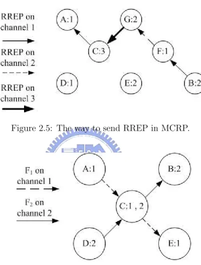 Figure 2.5: The way to send RREP in MCRP.