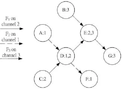 Figure 2.9: Two adjacent switching nodes will cause the deafness problem.