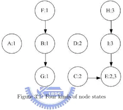 Figure 3.1: Four kinds of node states