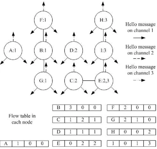 Figure 3.3: Each node sets up its own flow table