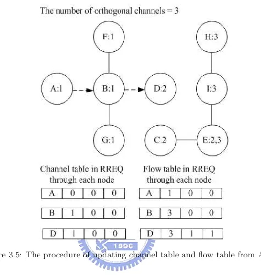 Figure 3.5: The procedure of updating channel table and flow table from A to D