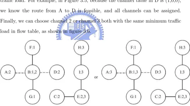Figure 3.6: Traffic flow from A to D can assign channel 2 or channel 3