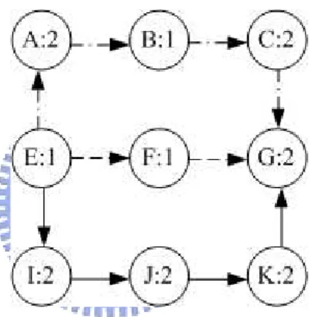 Figure 3.7: Destination node G can choose one of the routing paths with the lowest interference one