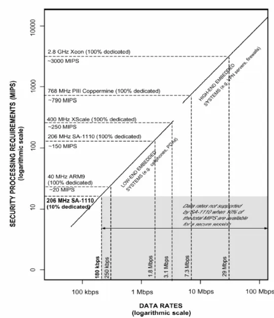 Fig. 1-2 Throughput of high- and low- end embedded processors [2] 