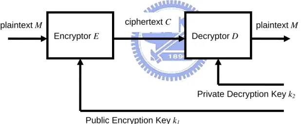 Fig. 2-2 Public Key Cryptosystem 