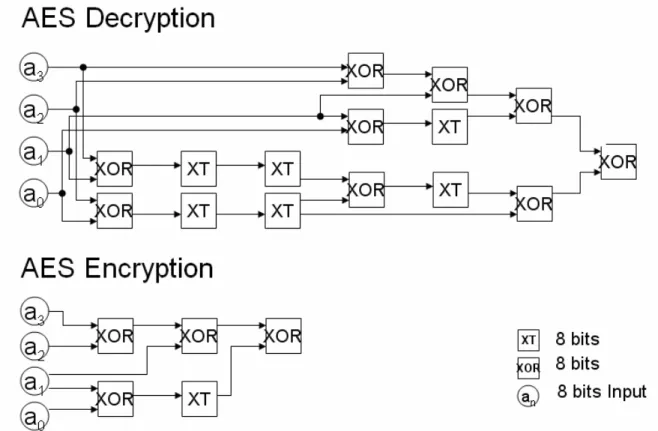 Fig. 2-10 Data flow graph of encryption and decryption 