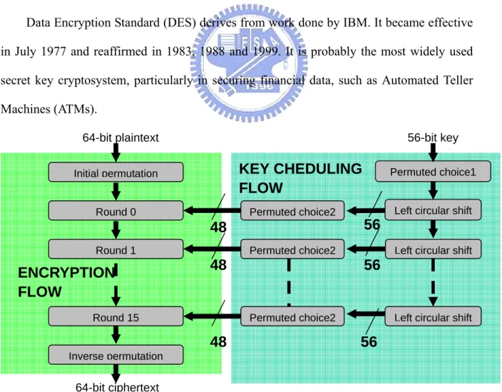Fig. 2-12 Flow of DES 64-bit plaintext Initial permutationRound 0Round 15Round 1Inverse permutation64-bit ciphertext  KEY CHEDULING FLOW Permuted choice248Permuted choice248Permuted choice248 Permuted choice156-bit key 565656