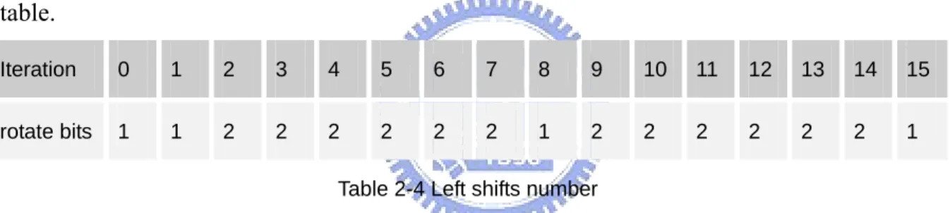 Table 2-4 Left shifts number 