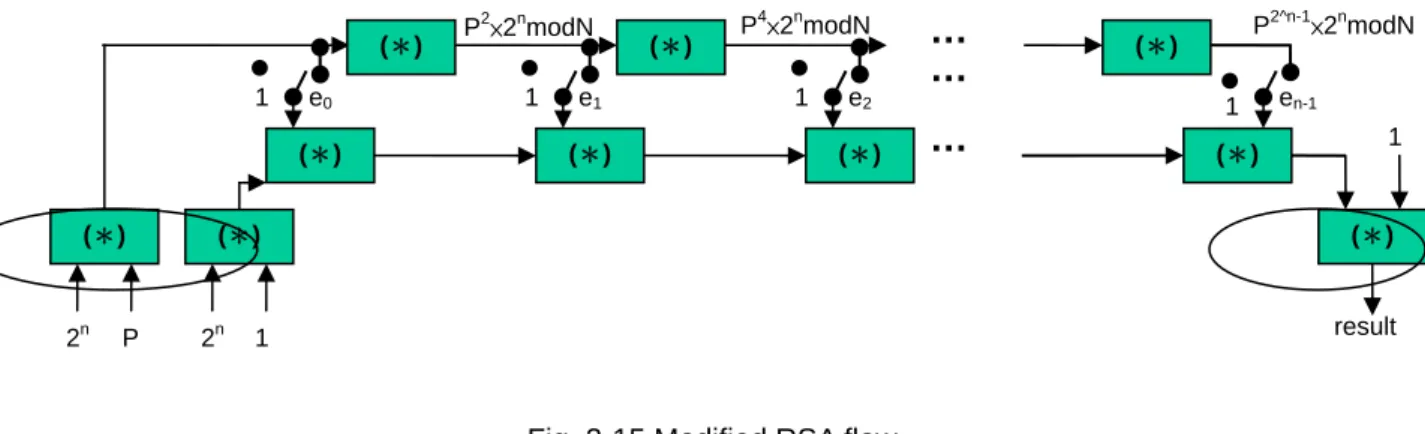 Fig. 2-15 Modified RSA flow 