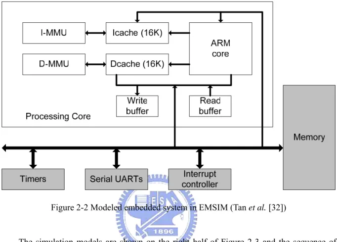 Figure 2-2 Modeled embedded system in EMSIM (Tan et al. [32]) 
