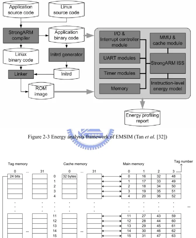 Figure 2-3 Energy analysis framework of EMSIM (Tan et al. [32]) 