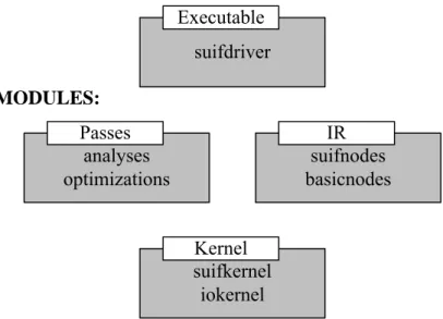 Figure 2-5 shows the SUIF system architecture. The components of the architecture are  described as follows
