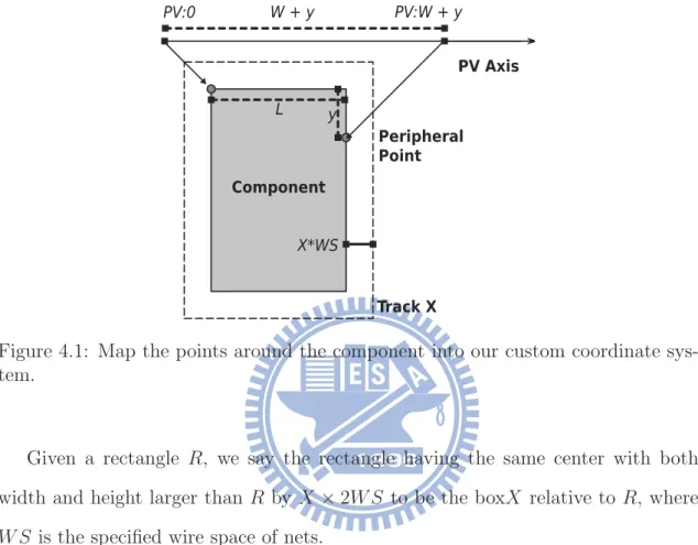 Figure 4.1: Map the points around the component into our custom coordinate sys- sys-tem.