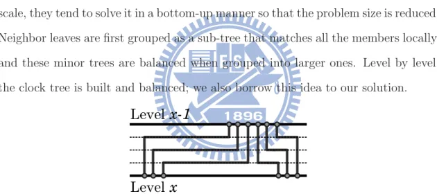 Figure 4.3: The Z-shape routing are used in connection between levels.