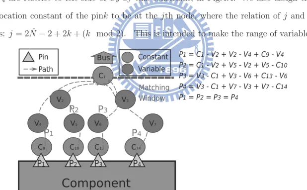 Figure 4.4: The equality constraints are described by the formulas on the right side which contain only the horizontal distance of each segments, since the vertical parts are identical to all paths.
