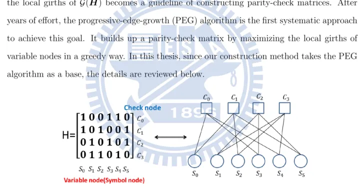 Figure 2.1: Parity check matrix H and the Tanner graph are equivalent.