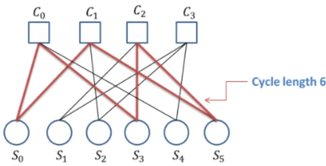 Figure 2.2: A cycle with length six is indicated here.
