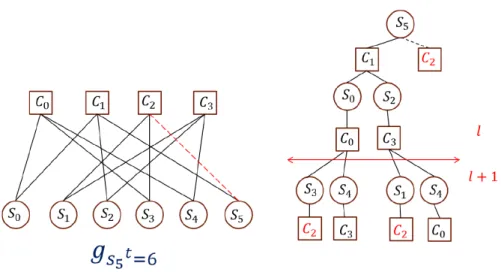 Figure 2.3: The procedure of the PEG algorithm (S 5 grows its second edge).