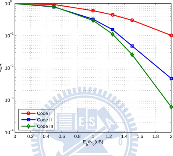 Figure 2.4: The performances are sensitive to the connecting of low-degree variable nodes.