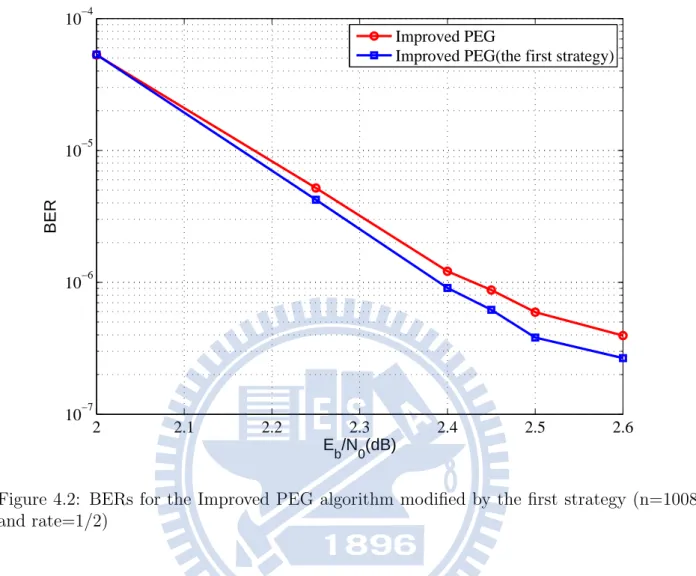 Figure 4.2: BERs for the Improved PEG algorithm modiﬁed by the ﬁrst strategy (n=1008 and rate=1/2)