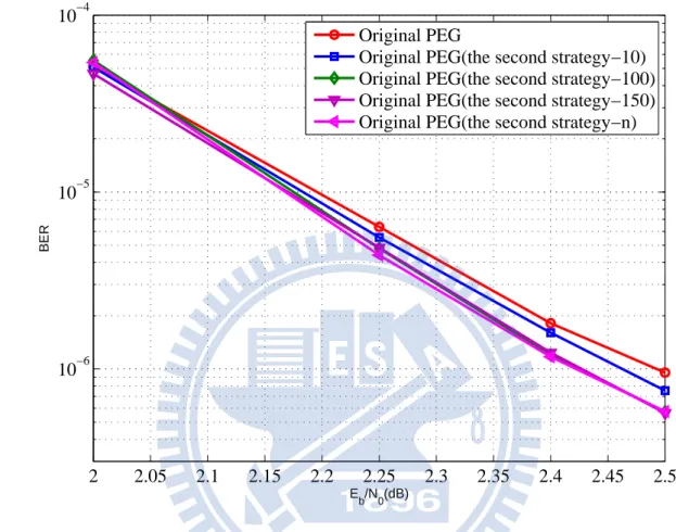 Figure 4.3: BERs for the PEG algorithm modiﬁed by the second strategy with group sizes (n=1008, rate=1/2 and t=10,100,150,n)